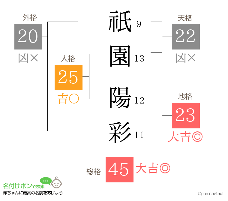 祇園 陽彩さんの姓名判断結果