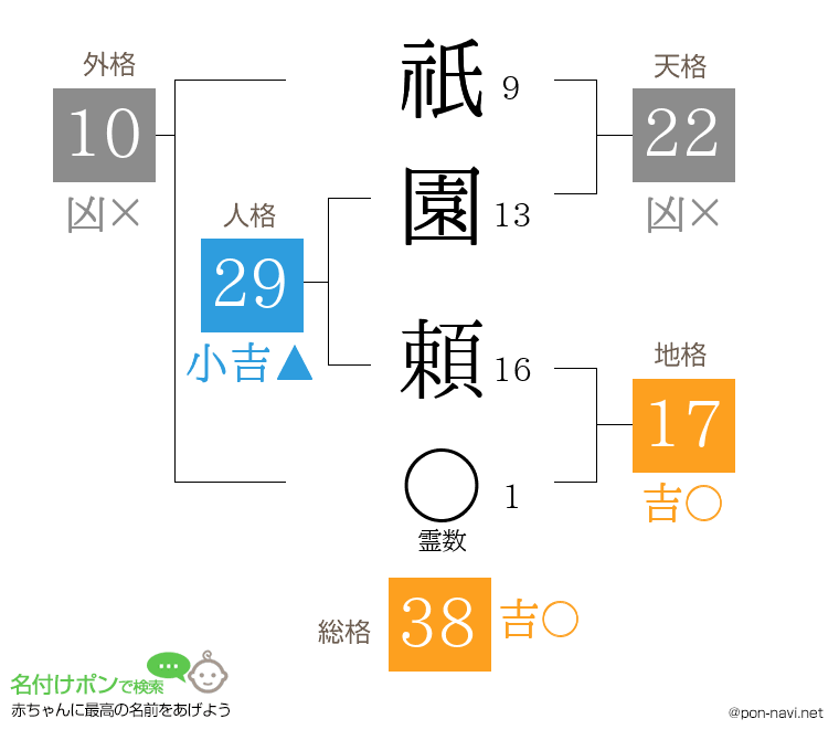 祇園 頼さんの姓名判断結果