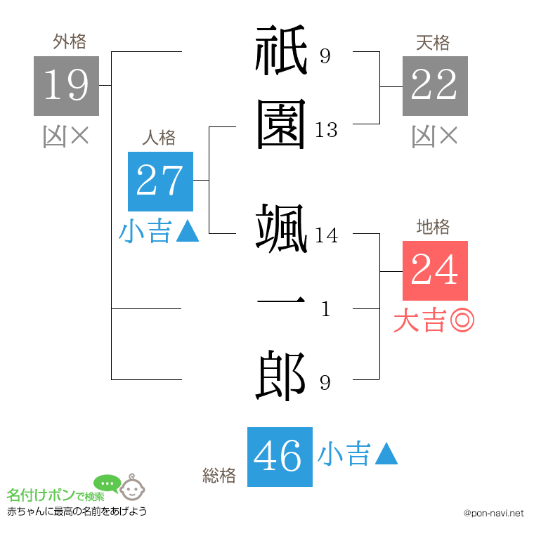 祇園 颯一郎さんの姓名判断結果