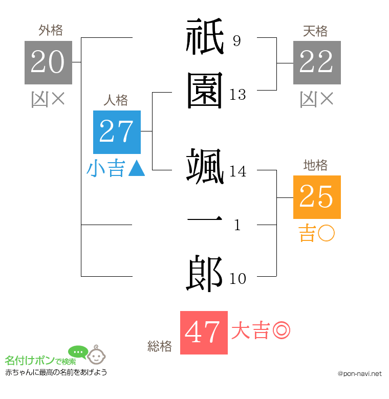 祇園 颯一郞さんの姓名判断結果