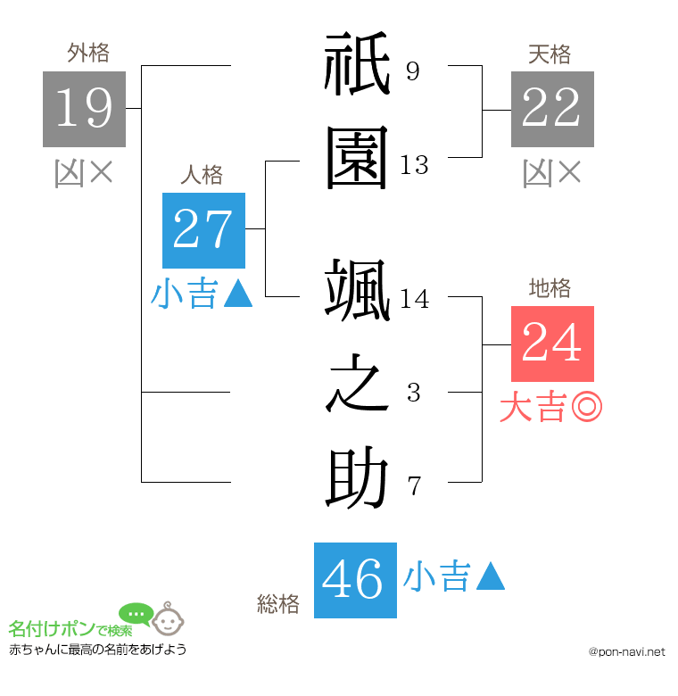 祇園 颯之助さんの姓名判断結果