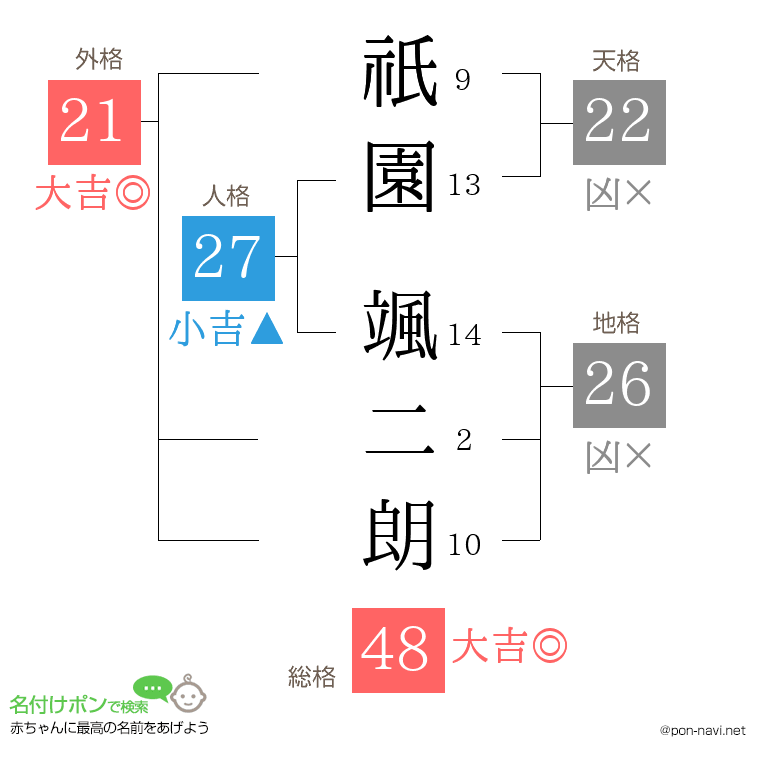 祇園 颯二朗さんの姓名判断結果