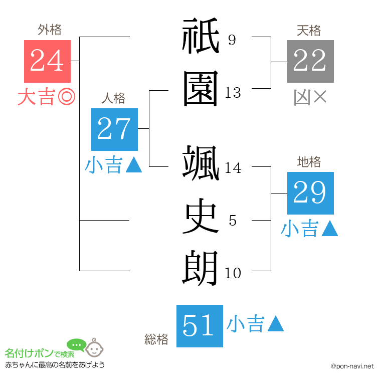 祇園 颯史朗さんの姓名判断結果