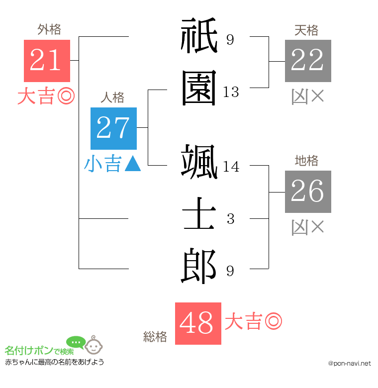 祇園 颯士郎さんの姓名判断結果