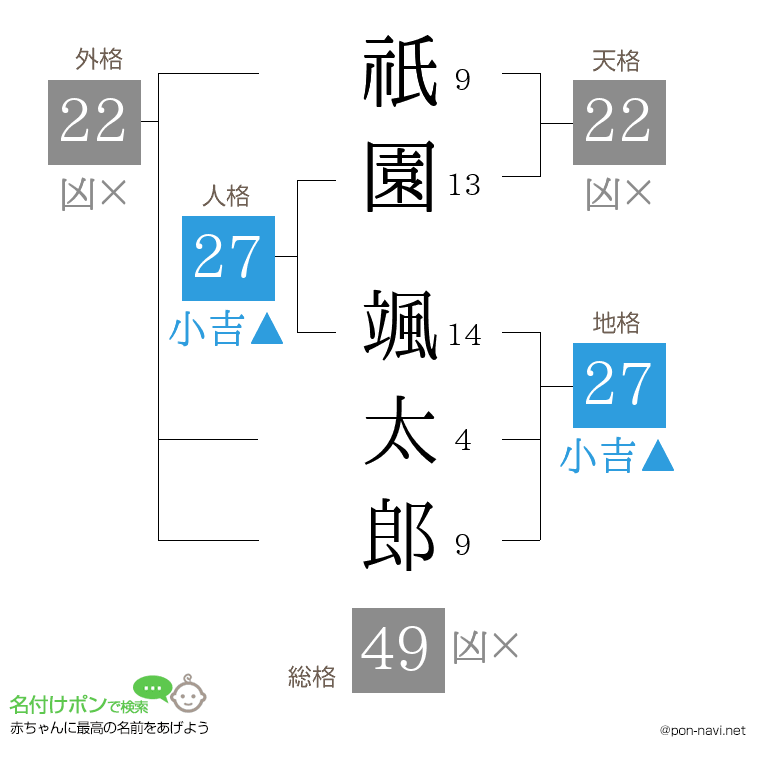 祇園 颯太郎さんの姓名判断結果
