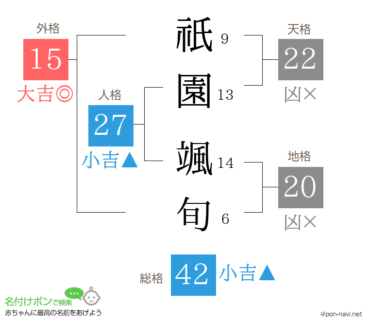 祇園 颯旬さんの姓名判断結果