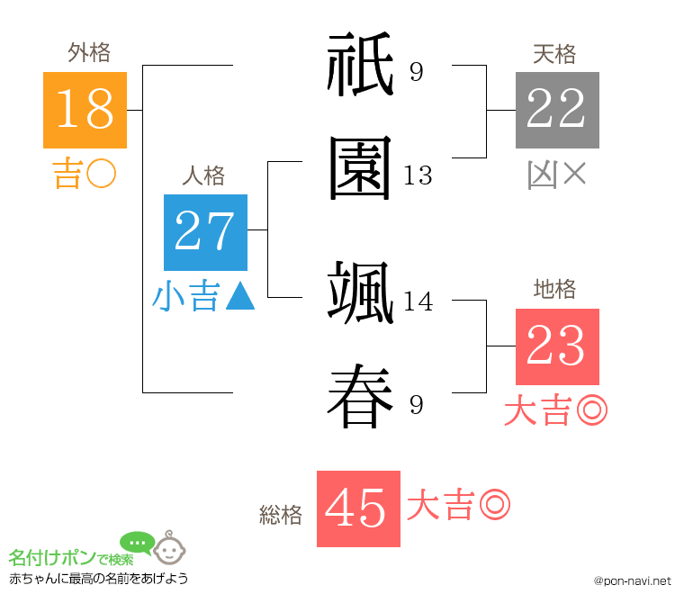 祇園 颯春さんの姓名判断結果
