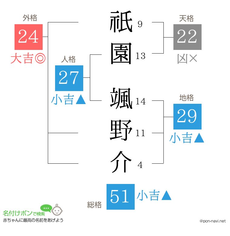 祇園 颯野介さんの姓名判断結果