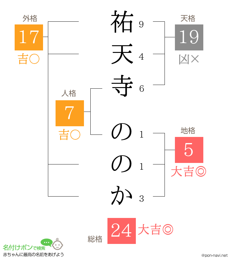 祐天寺 ののかさんの姓名判断結果