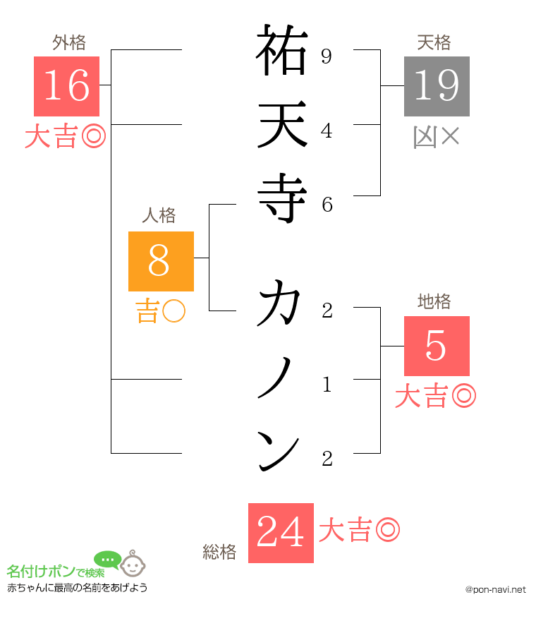 祐天寺 カノンさんの姓名判断結果