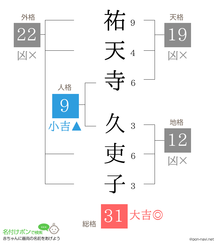 祐天寺 久吏子さんの姓名判断結果