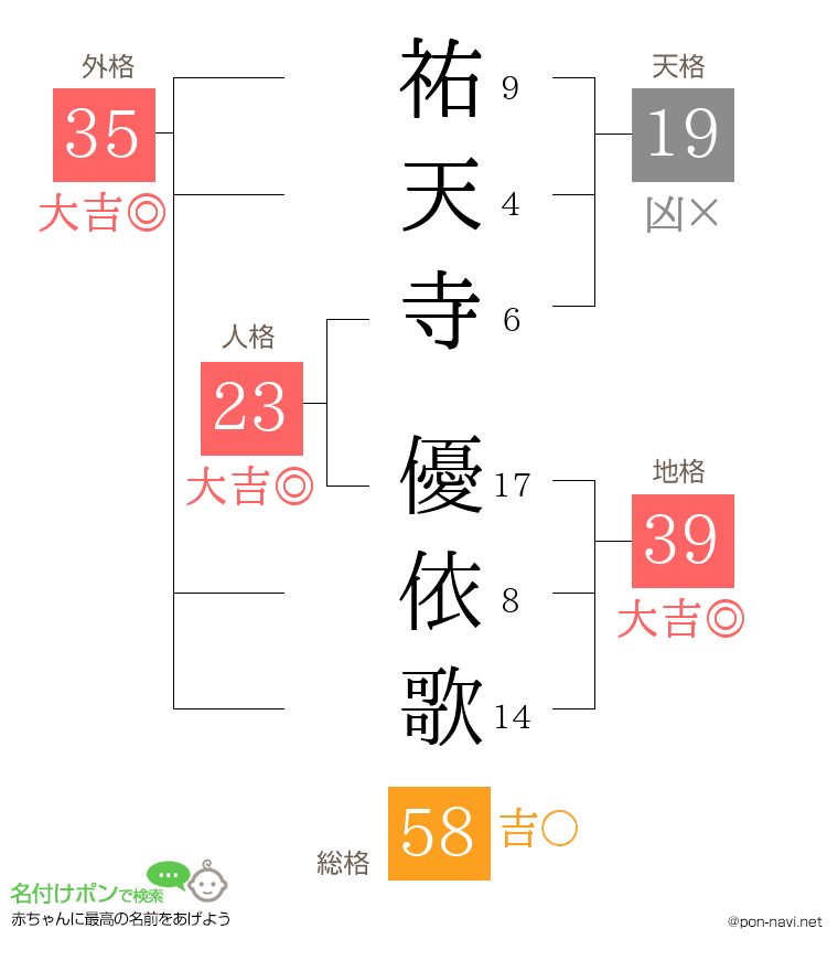 祐天寺 優依歌さんの姓名判断結果