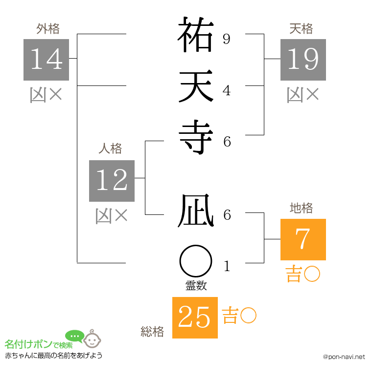 祐天寺 凪さんの姓名判断結果