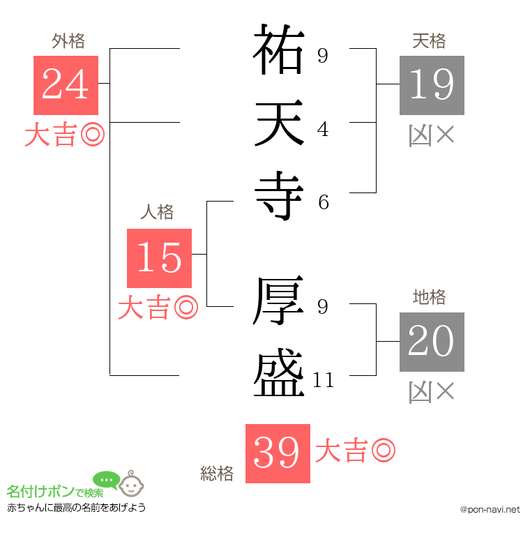 祐天寺 厚盛さんの姓名判断結果