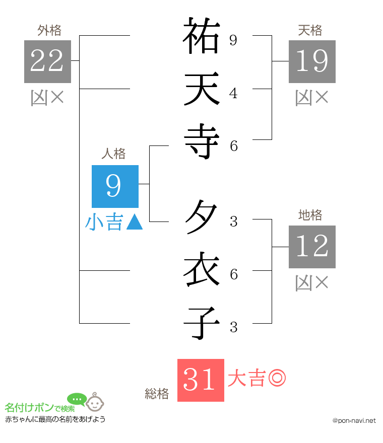 祐天寺 夕衣子さんの姓名判断結果