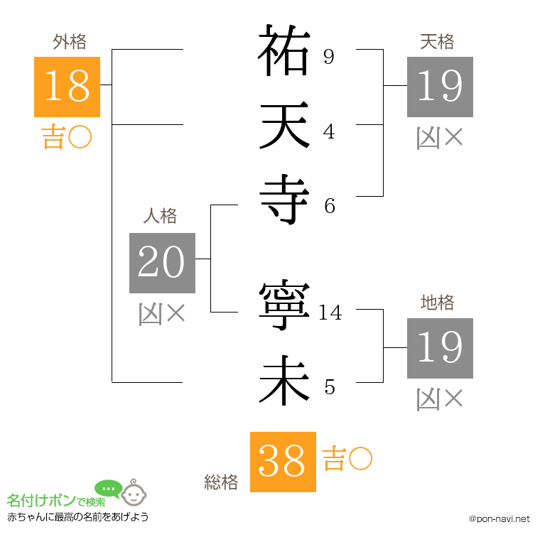 祐天寺 寧未さんの姓名判断結果