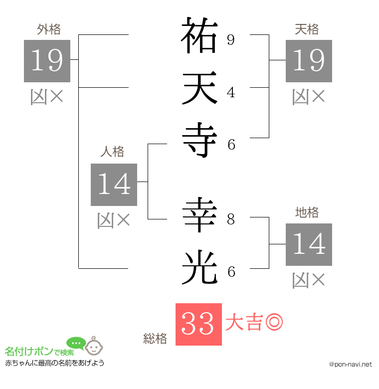 祐天寺 幸光さんの姓名判断結果