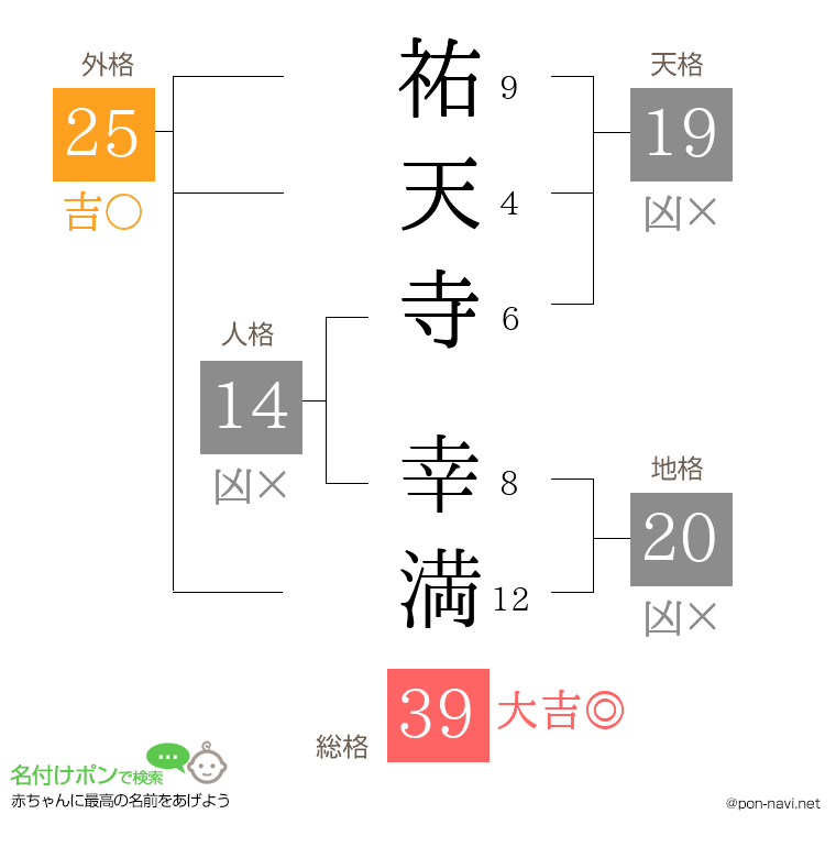 祐天寺 幸満さんの姓名判断結果