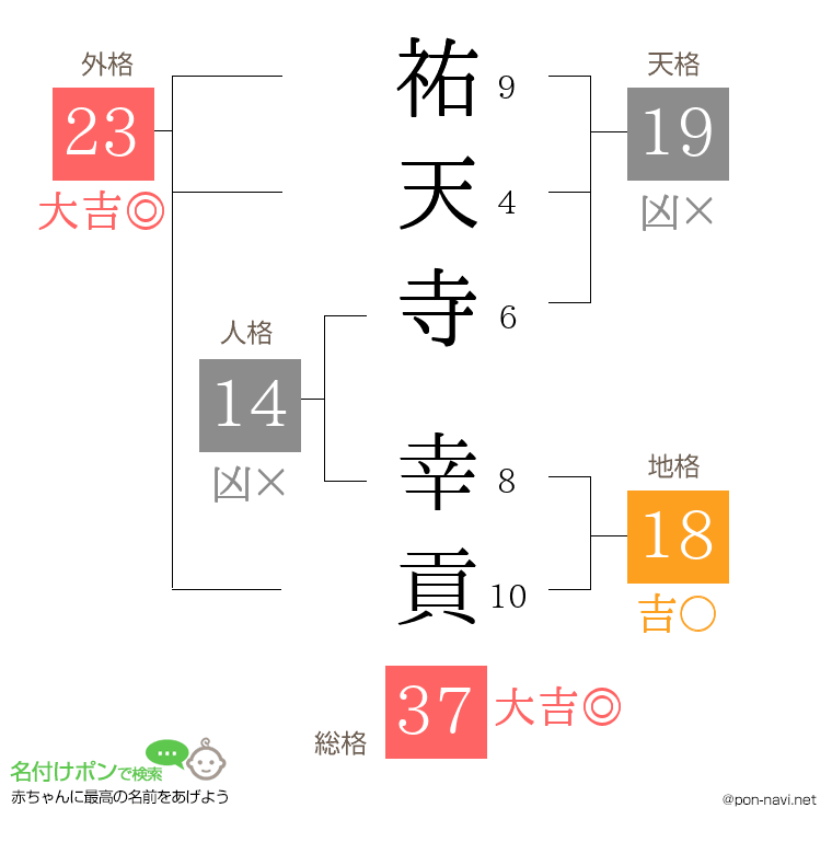 祐天寺 幸貢さんの姓名判断結果