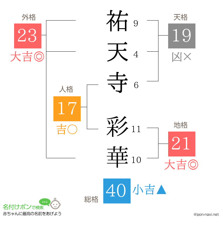 祐天寺 彩華さんの姓名判断結果