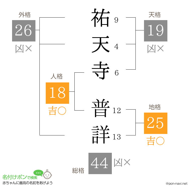祐天寺 普詳さんの姓名判断結果