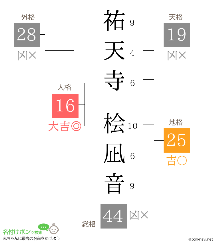祐天寺 桧凪音さんの姓名判断結果