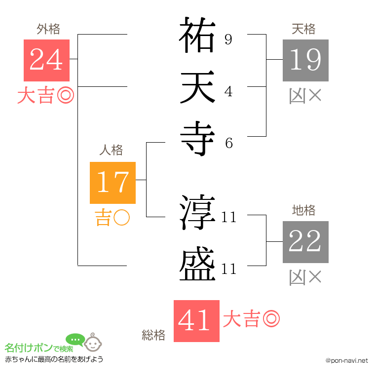 祐天寺 淳盛さんの姓名判断結果