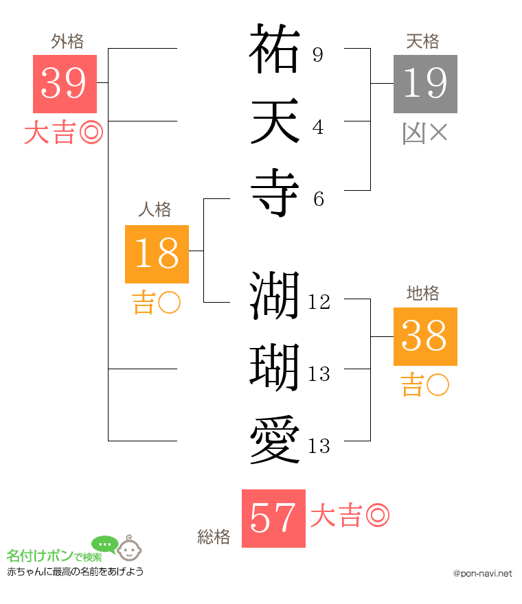 祐天寺 湖瑚愛さんの姓名判断結果
