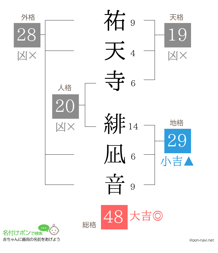 祐天寺 緋凪音さんの姓名判断結果