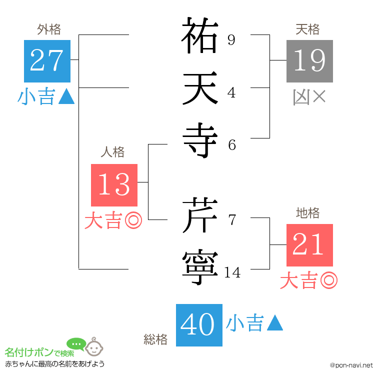 祐天寺 芹寧さんの姓名判断結果
