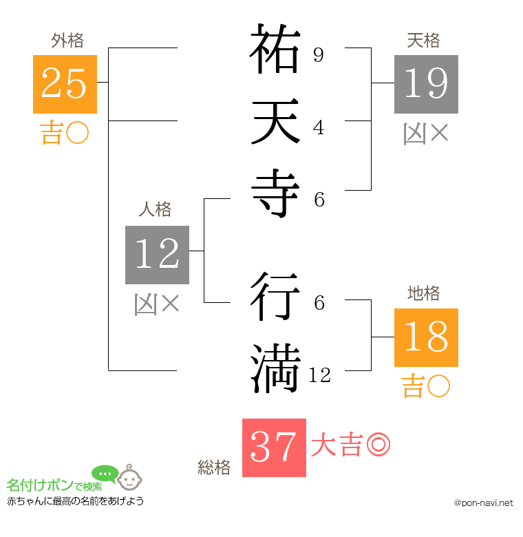 祐天寺 行満さんの姓名判断結果