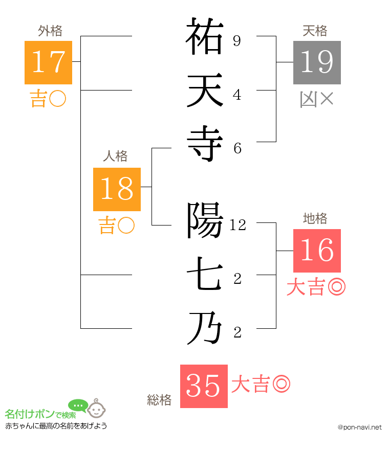 祐天寺 陽七乃さんの姓名判断結果
