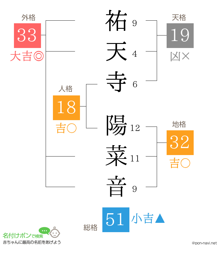 祐天寺 陽菜音さんの姓名判断結果