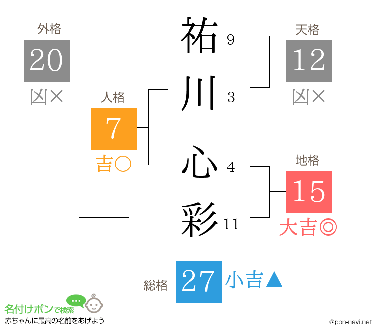 祐川 心彩さんの姓名判断結果