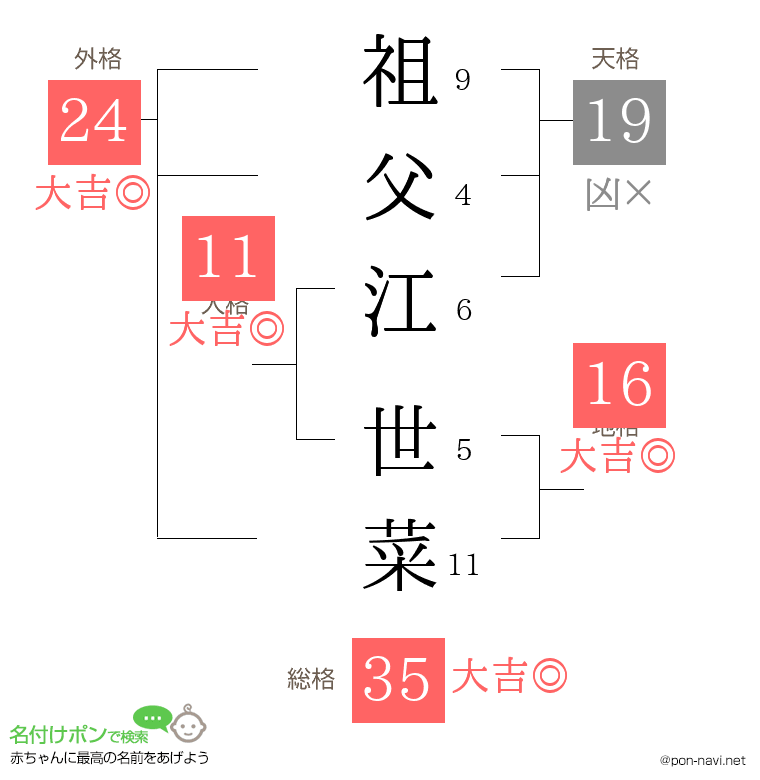 祖父江 世菜さんの姓名判断結果