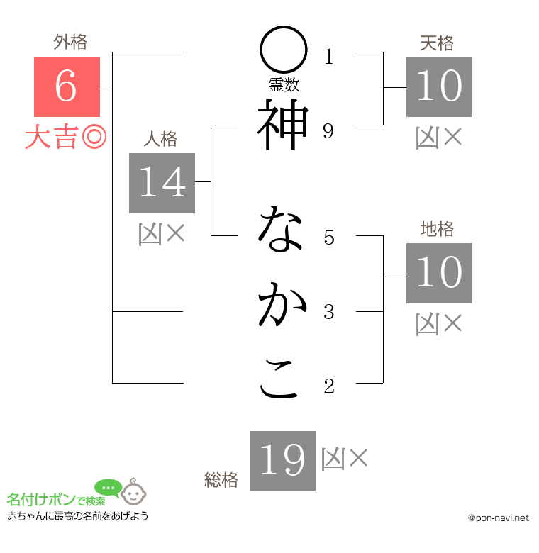 神 なかこさんの姓名判断結果