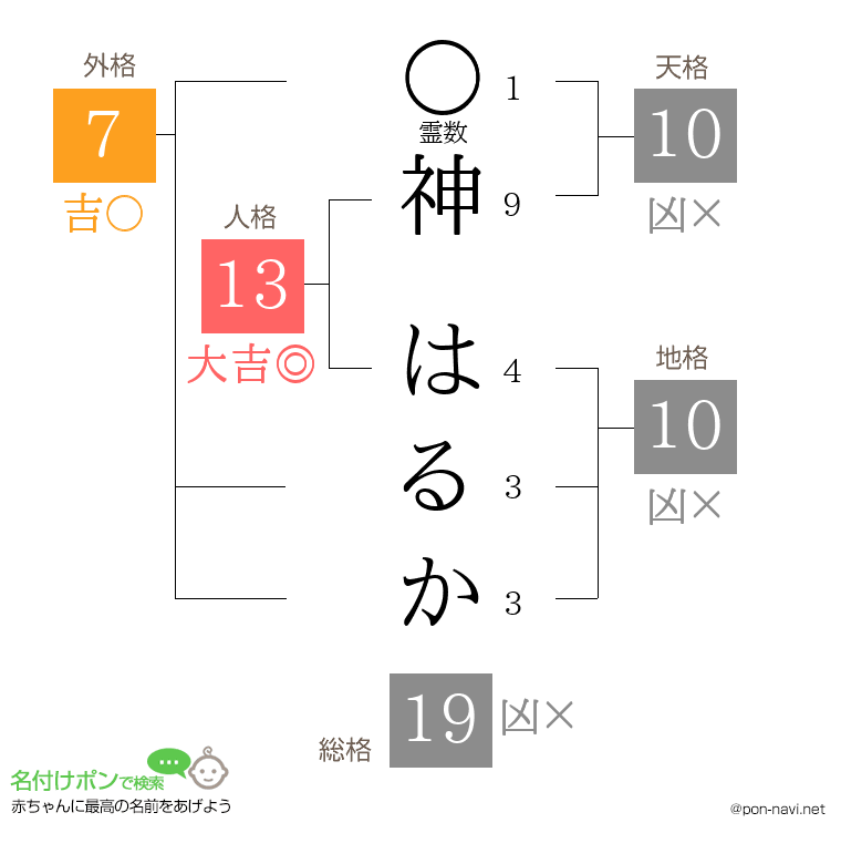 神 はるかさんの姓名判断結果