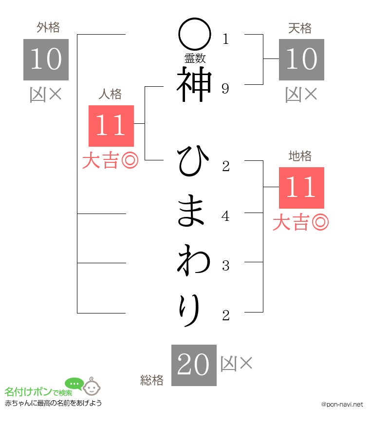神 ひまわりさんの姓名判断結果