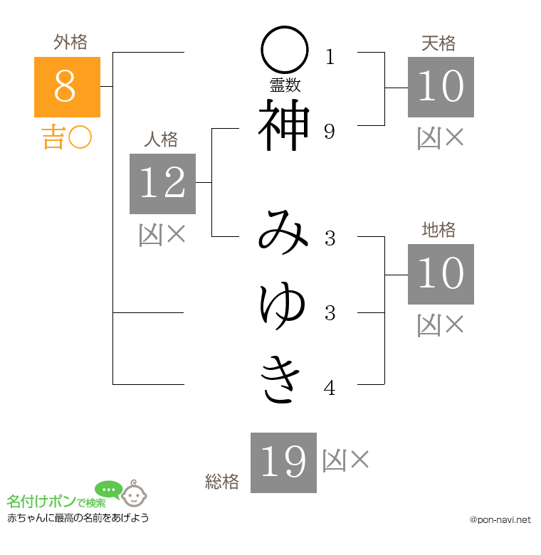 神 みゆきさんの姓名判断結果