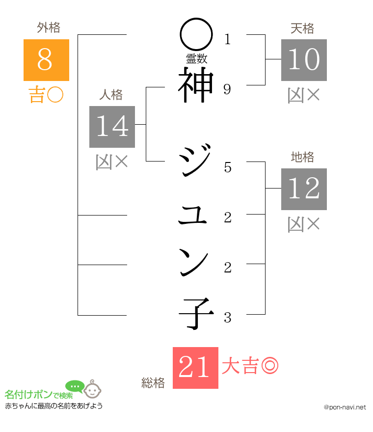 神 ジュン子さんの姓名判断結果
