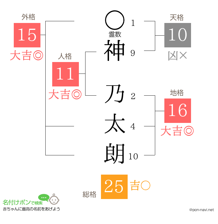 神 乃太朗さんの姓名判断結果