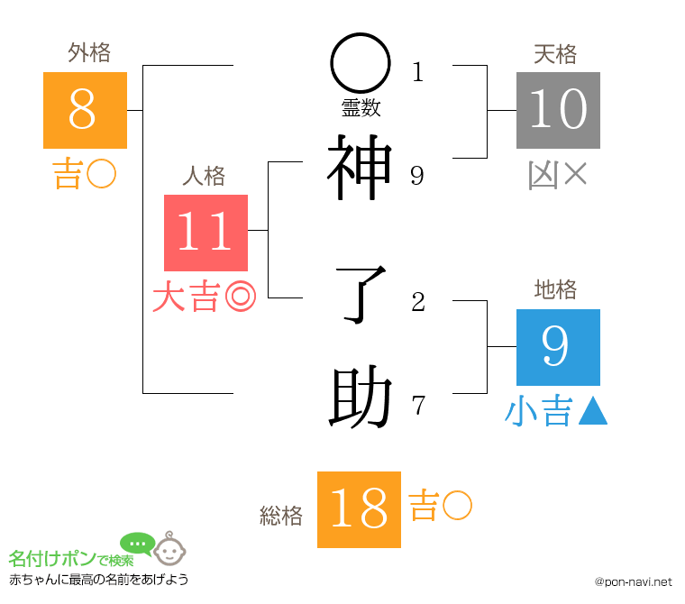 神 了助さんの姓名判断結果