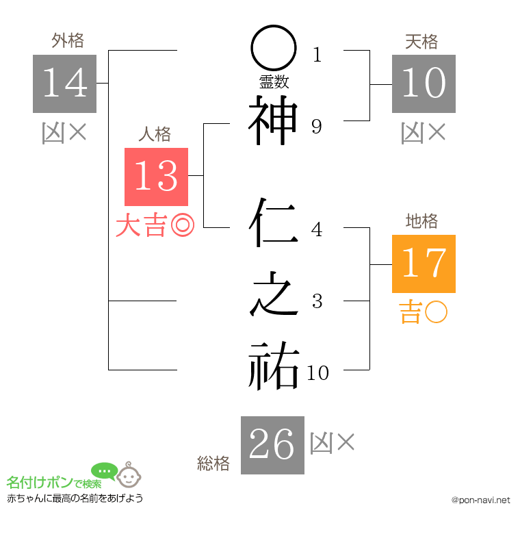神 仁之祐さんの姓名判断結果
