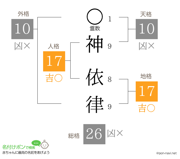 神 依律さんの姓名判断結果