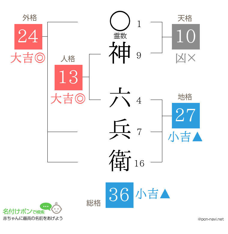 神 六兵衛さんの姓名判断結果