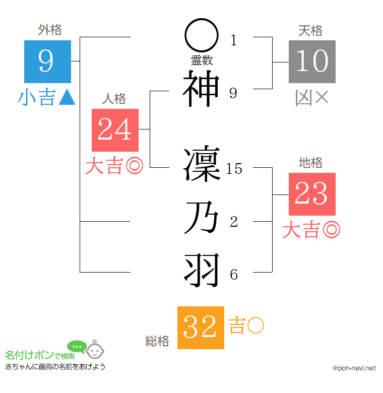 神 凜乃羽さんの姓名判断結果