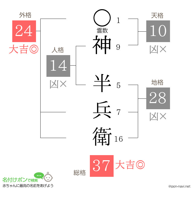 神 半兵衛さんの姓名判断結果