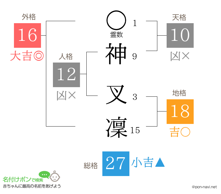 神 叉凜さんの姓名判断結果