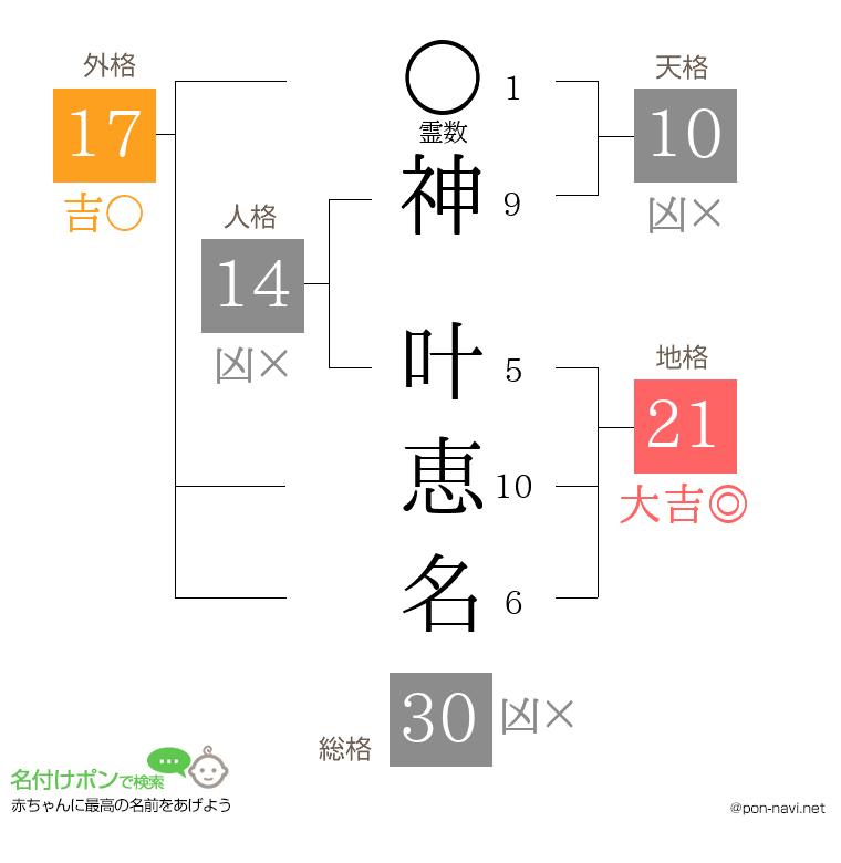 神 叶恵名さんの姓名判断結果