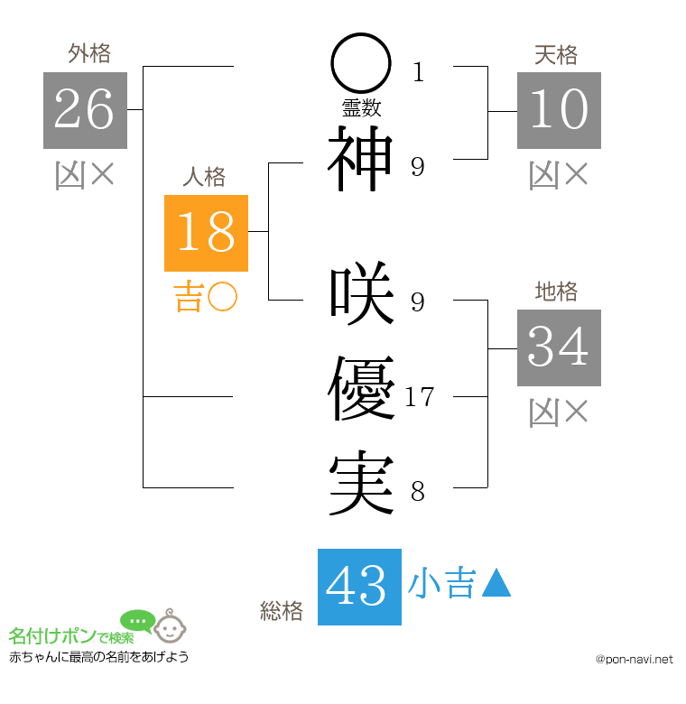 神 咲優実さんの姓名判断結果
